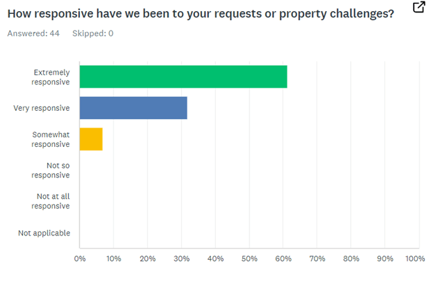 Client Feedback Survey Results 2 Commercial Property Challenges
