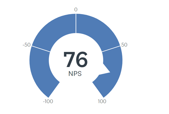 Client Feedback Survey Results 3 Net Promoter Score